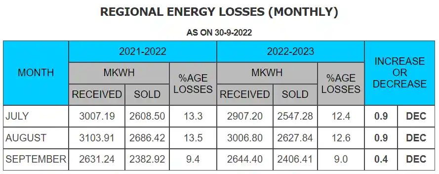 LESCO Energy loss