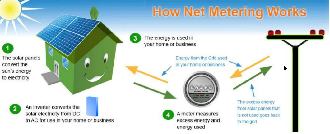 LESCO Net Metering Complete Guide | All Questions Answered