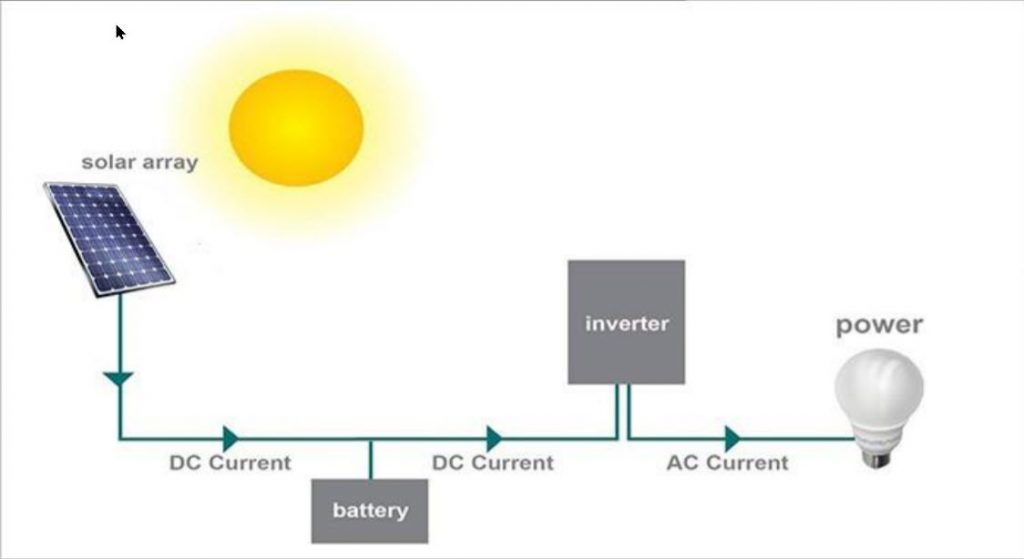 How to buy a solar system