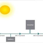 How to Buy a Solar system for Net Metering | Overview of the Mechanics